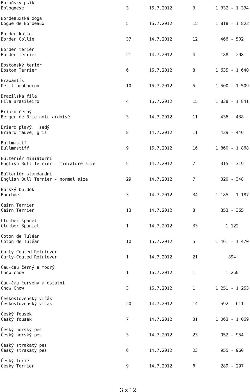 7.2012 11 439-446 Bullmastif Bullmastiff 9 15.7.2012 16 1 860-1 868 Bulteriér miniaturní English Bull Terrier - miniature size 5 14.7.2012 7 315-319 Bulteriér standardní English Bull Terrier - normal size 29 14.