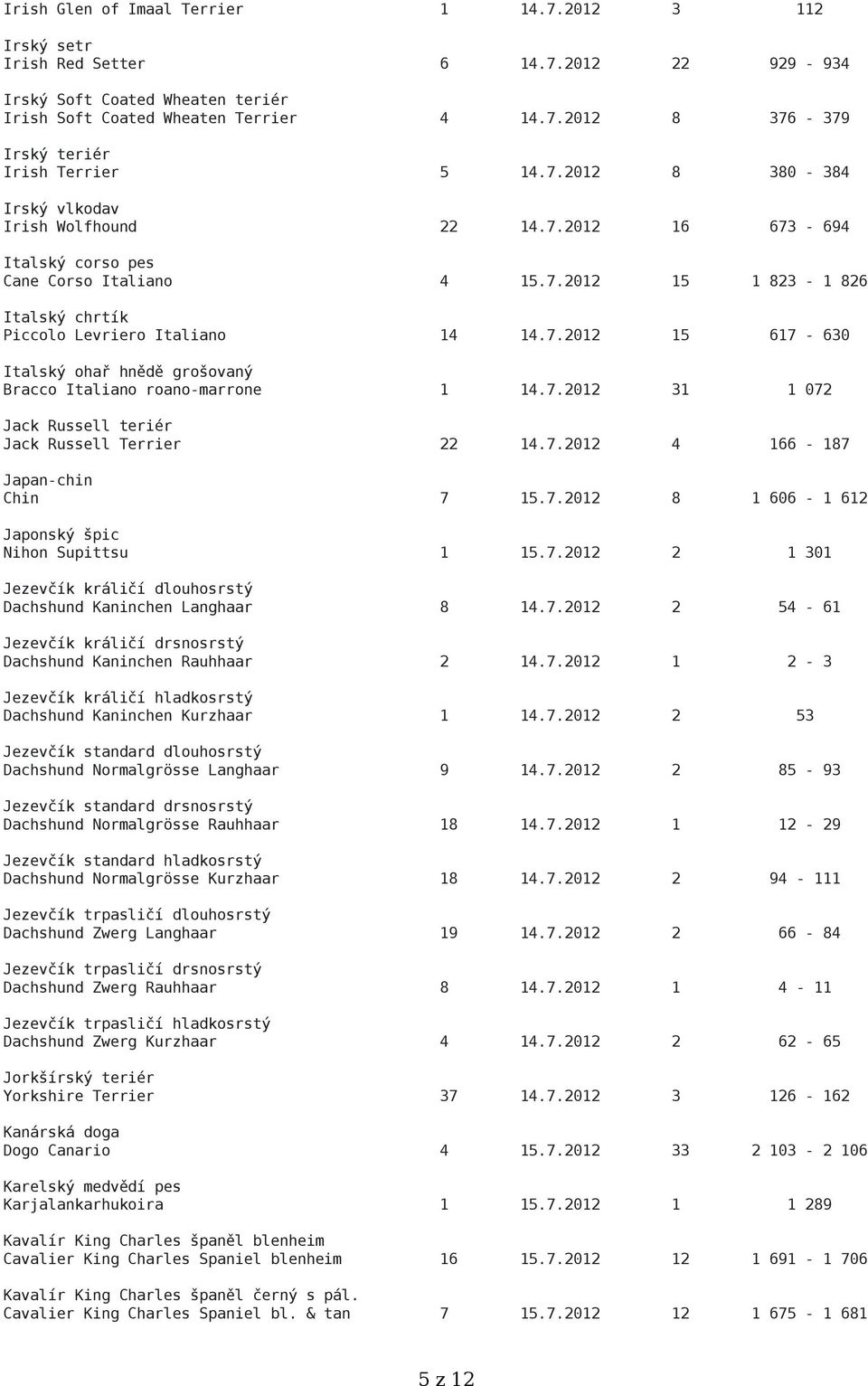 7.2012 31 1 072 Jack Russell teriér Jack Russell Terrier 22 14.7.2012 4 166-187 Japan-chin Chin 7 15.7.2012 8 1 606-1 612 Japonský špic Nihon Supittsu 1 15.7.2012 2 1 301 Jezevčík králičí dlouhosrstý Dachshund Kaninchen Langhaar 8 14.