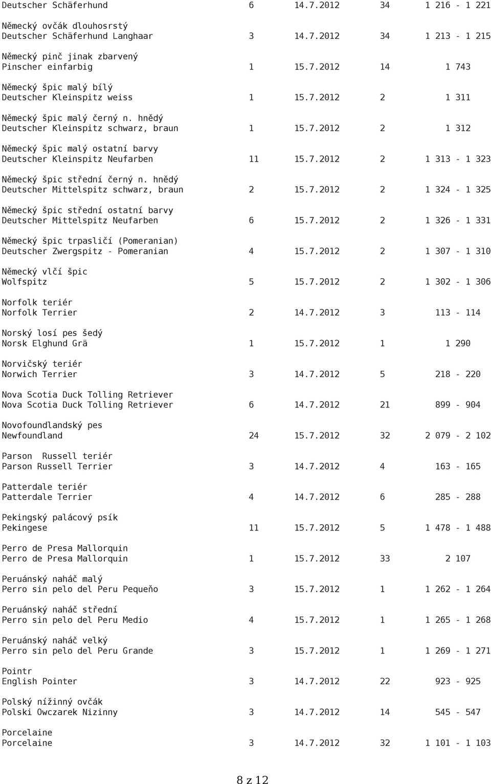 hnědý Deutscher Mittelspitz schwarz, braun 2 15.7.2012 2 1 324-1 325 Německý špic střední ostatní barvy Deutscher Mittelspitz Neufarben 6 15.7.2012 2 1 326-1 331 Německý špic trpasličí (Pomeranian) Deutscher Zwergspitz - Pomeranian 4 15.