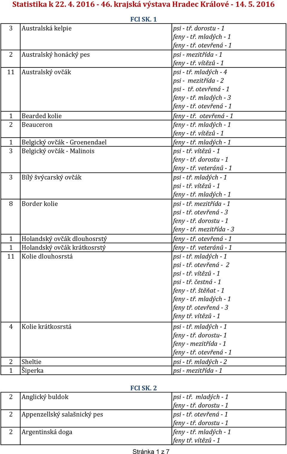 mezitřída - 1 psi - tř. otevřená - 3 feny - tř. mezitřída - 3 1 Holandský ovčák dlouhosrstý 1 Holandský ovčák krátkosrstý 11 Kolie dlouhosrstá psi - tř. mladých - 1 psi - tř. čestná - 1 feny - tř.