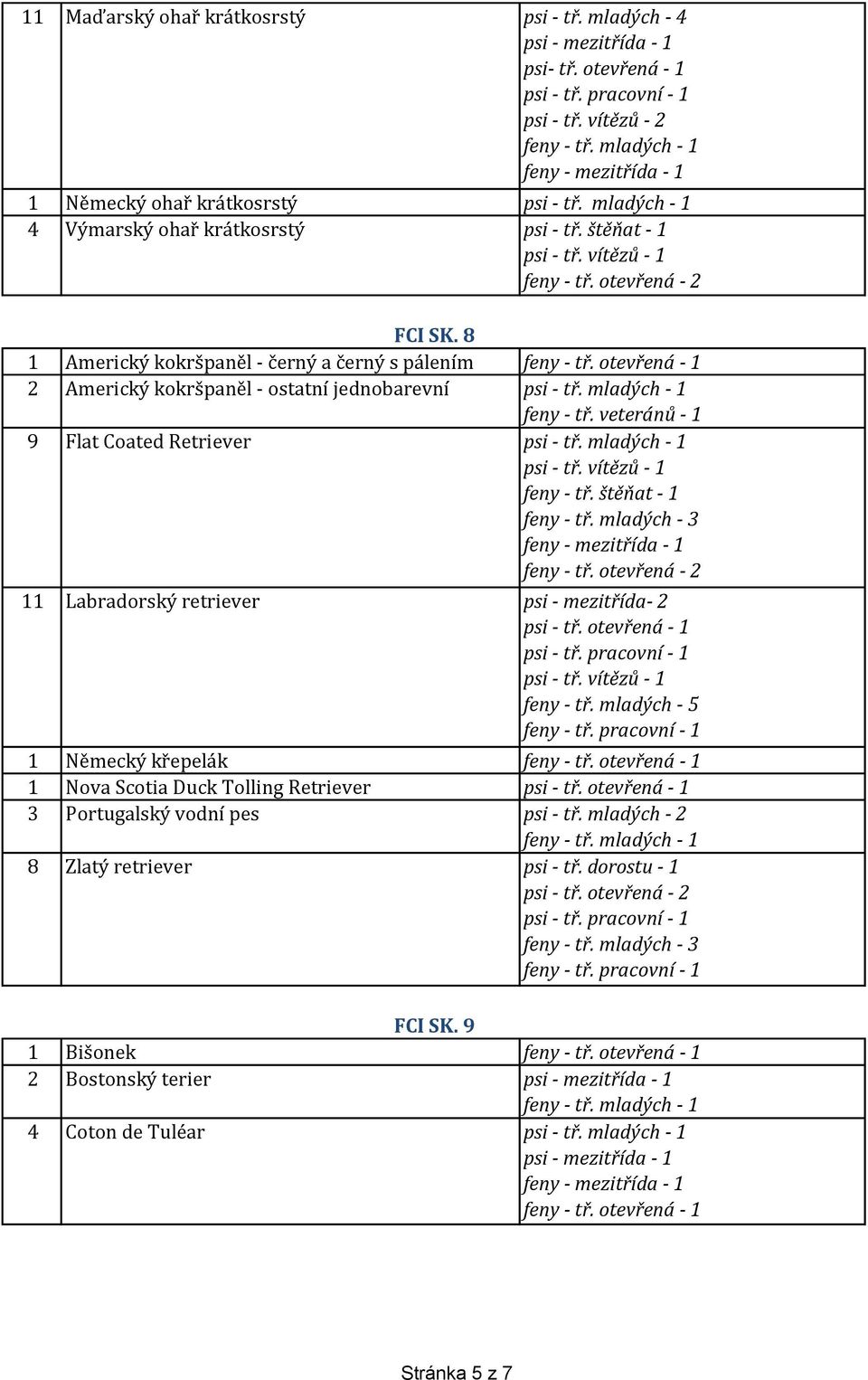 mladých - 1 9 Flat Coated Retriever psi - tř. mladých - 1 feny - tř. štěňat - 1 11 Labradorský retriever psi - mezitřída- 2 psi - tř. pracovní - 1 feny - tř. mladých - 5 feny - tř.