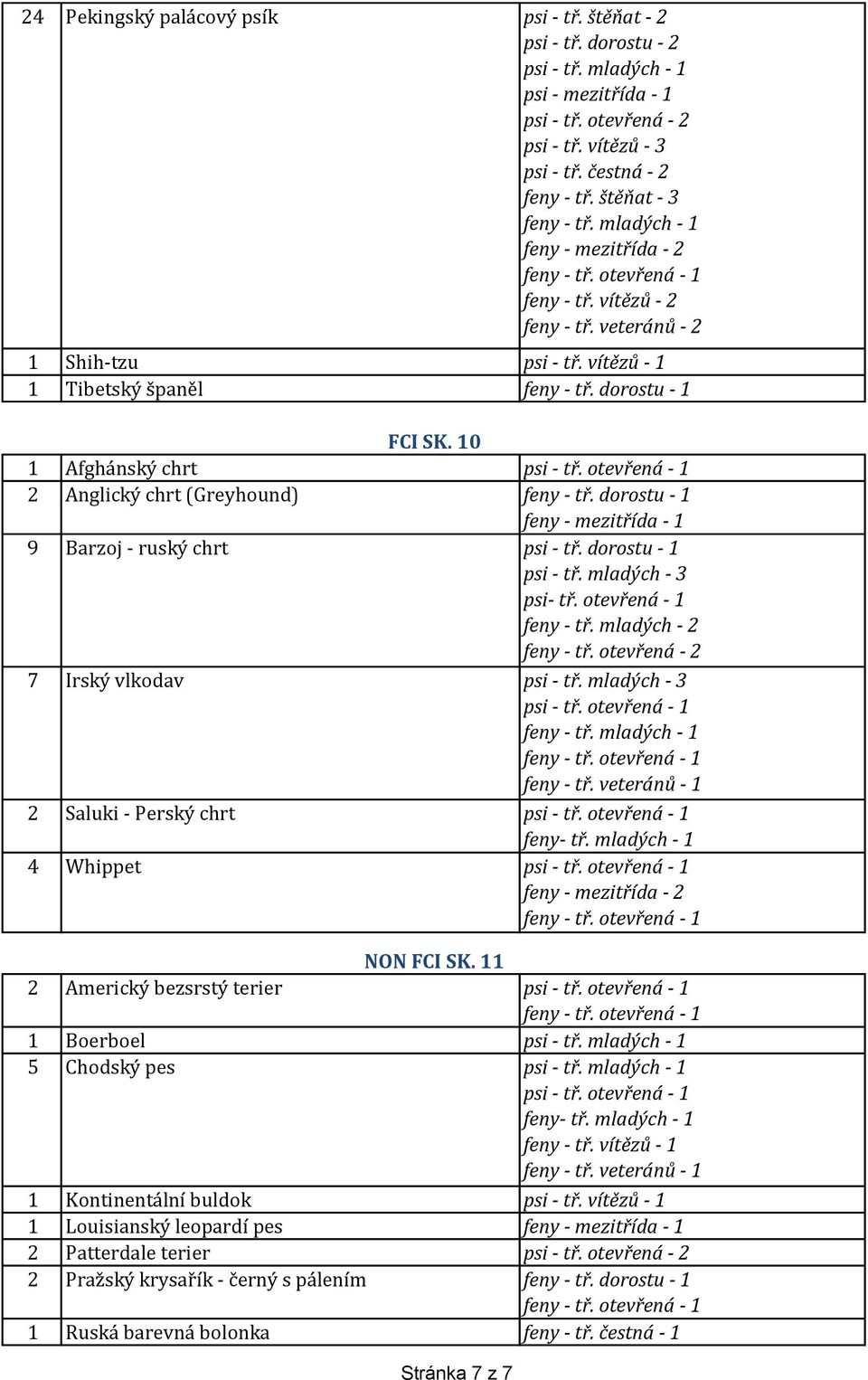 otevřená - 1 7 Irský vlkodav psi - tř. mladých - 3 2 Saluki - Perský chrt feny- tř. mladých - 1 4 Whippet feny - mezitřída - 2 NON FCI SK. 11 2 Americký bezsrstý terier 1 Boerboel psi - tř.