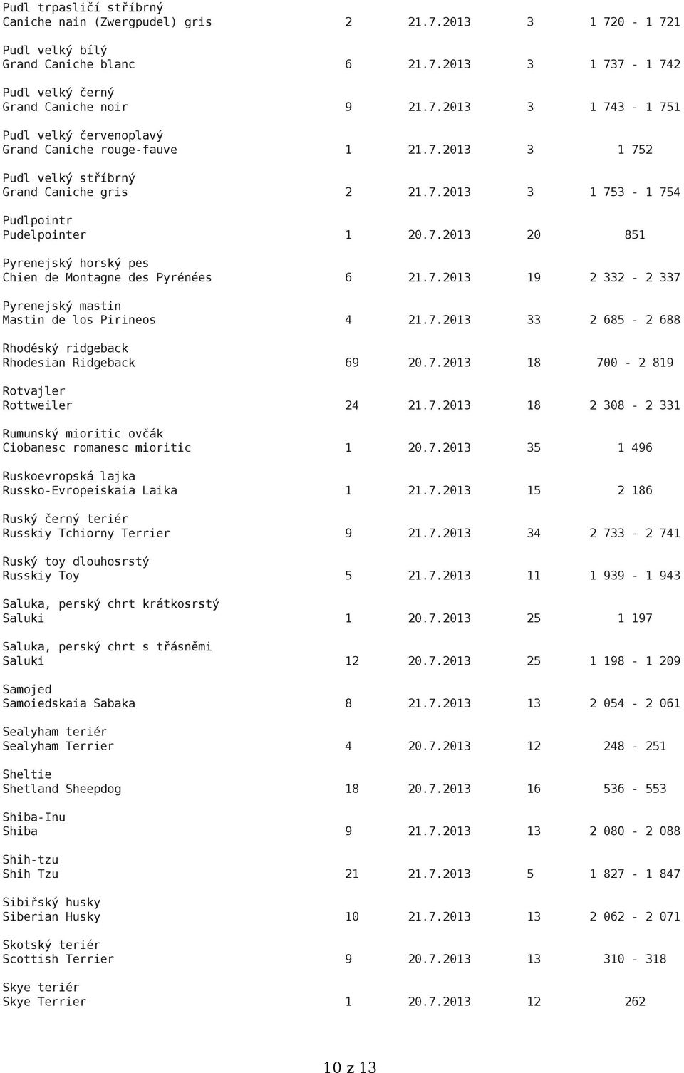 7.2013 33 2 685-2 688 Rhodéský ridgeback Rhodesian Ridgeback 69 20.7.2013 18 700-2 819 Rotvajler Rottweiler 24 21.7.2013 18 2 308-2 331 Rumunský mioritic ovčák Ciobanesc romanesc mioritic 1 20.7.2013 35 1 496 Ruskoevropská lajka Russko-Evropeiskaia Laika 1 21.