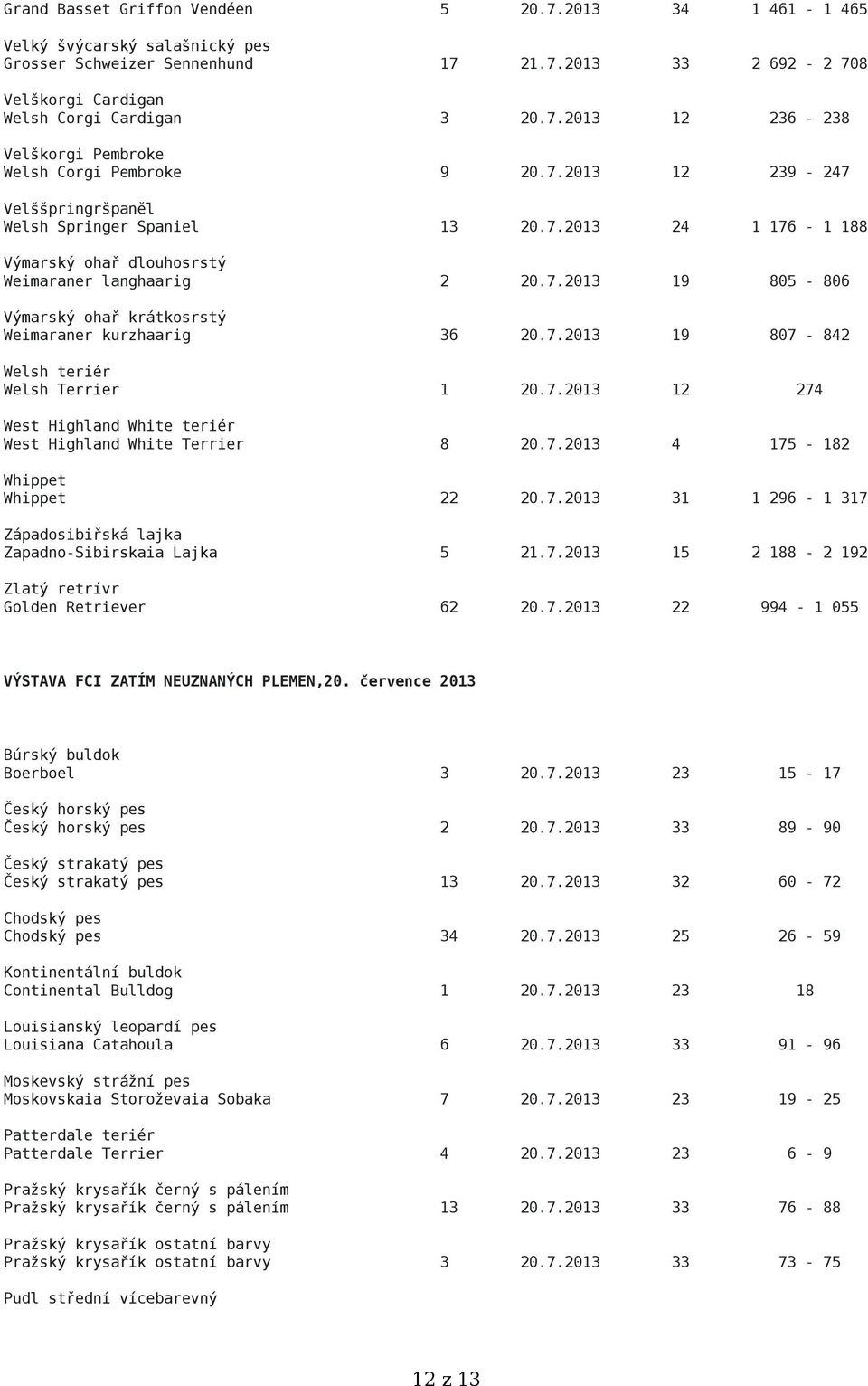 7.2013 19 807-842 Welsh teriér Welsh Terrier 1 20.7.2013 12 274 West Highland White teriér West Highland White Terrier 8 20.7.2013 4 175-182 Whippet Whippet 22 20.7.2013 31 1 296-1 317 Západosibiřská lajka Zapadno-Sibirskaia Lajka 5 21.