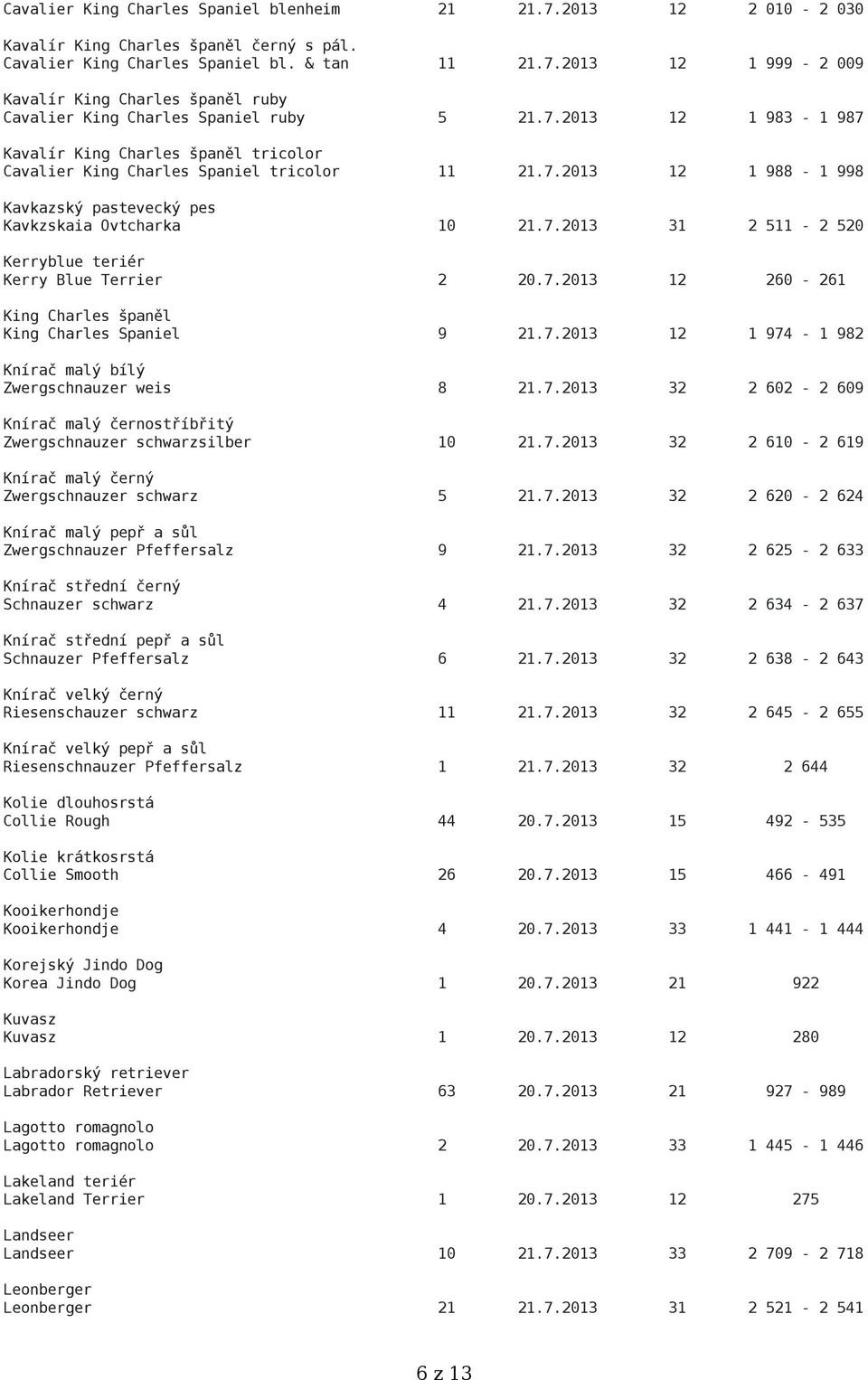 7.2013 12 260-261 King Charles španěl King Charles Spaniel 9 21.7.2013 12 1 974-1 982 Knírač malý bílý Zwergschnauzer weis 8 21.7.2013 32 2 602-2 609 Knírač malý černostříbřitý Zwergschnauzer schwarzsilber 10 21.