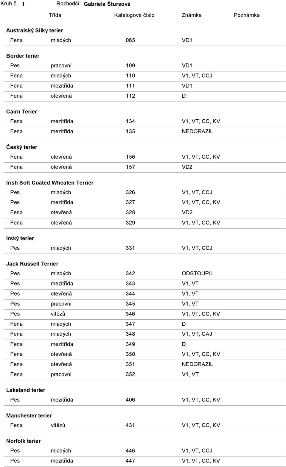 Fena otevřená 112 D Cairn Terier Fena mezitřída 134 V1, VT, CC, KV Fena mezitřída 135 NEDORAZIL Český terier Fena otevřená 156 V1, VT, CC, KV Fena otevřená 157 VD2 Irish Soft Coated Wheaten Terrier
