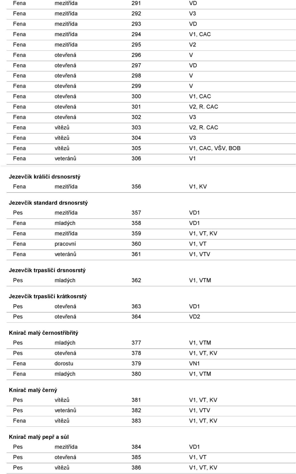 CAC Fena vítězů 304 V3 Fena vítězů 305 V1, CAC, VŠV, BOB Fena veteránů 306 V1 Jezevčík králičí drsnosrstý Fena mezitřída 356 V1, KV Jezevčík standard drsnosrstý Pes mezitřída 357 VD1 Fena mladých 358