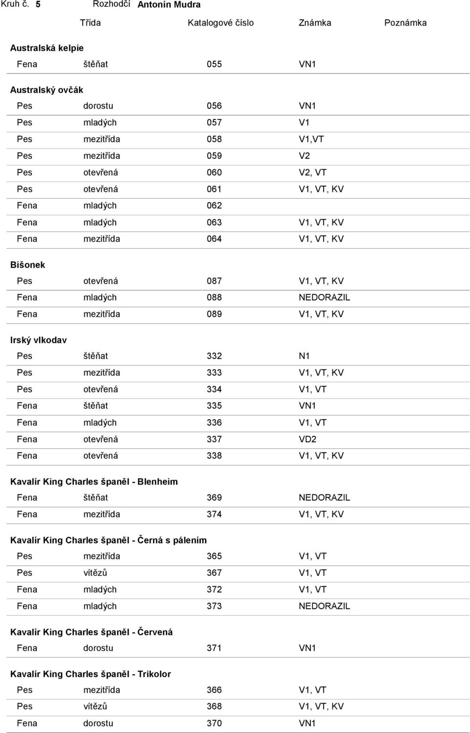 V2 Pes otevřená 060 V2, VT Pes otevřená 061 V1, VT, KV Fena mladých 062 Fena mladých 063 V1, VT, KV Fena mezitřída 064 V1, VT, KV Bišonek Pes otevřená 087 V1, VT, KV Fena mladých 088 NEDORAZIL Fena