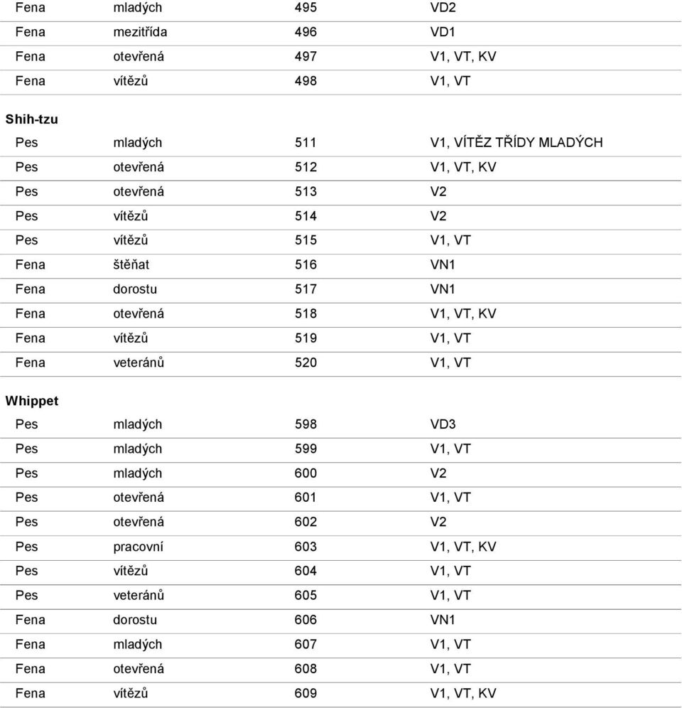 519 V1, VT Fena veteránů 520 V1, VT Whippet Pes mladých 598 VD3 Pes mladých 599 V1, VT Pes mladých 600 V2 Pes otevřená 601 V1, VT Pes otevřená 602 V2 Pes