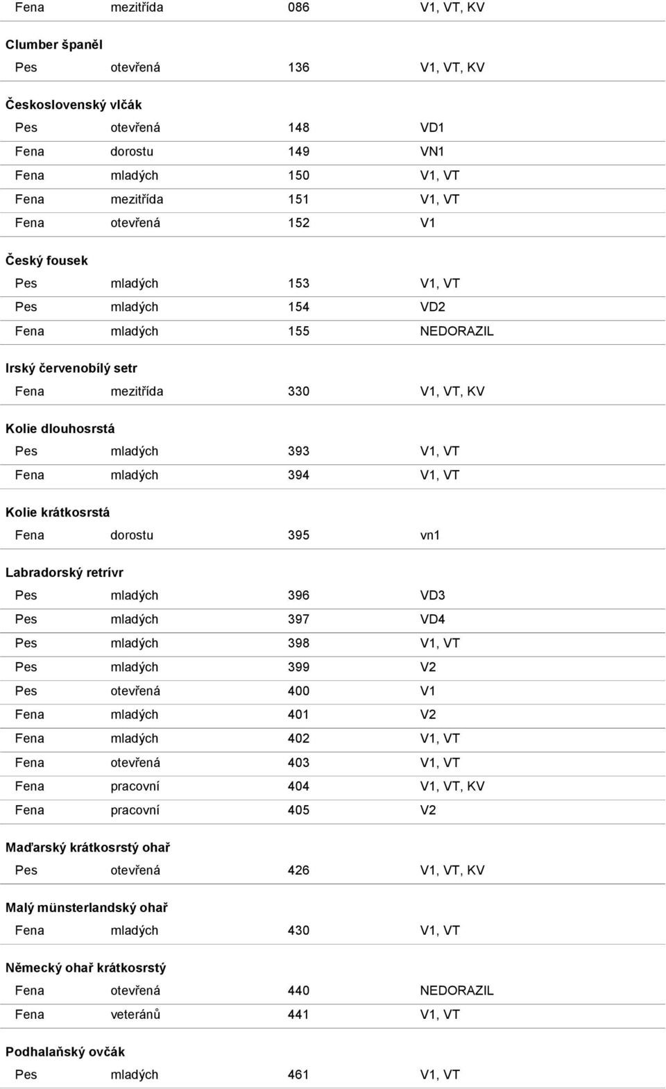 394 V1, VT Kolie krátkosrstá Fena dorostu 395 vn1 Labradorský retrívr Pes mladých 396 VD3 Pes mladých 397 VD4 Pes mladých 398 V1, VT Pes mladých 399 V2 Pes otevřená 400 V1 Fena mladých 401 V2 Fena