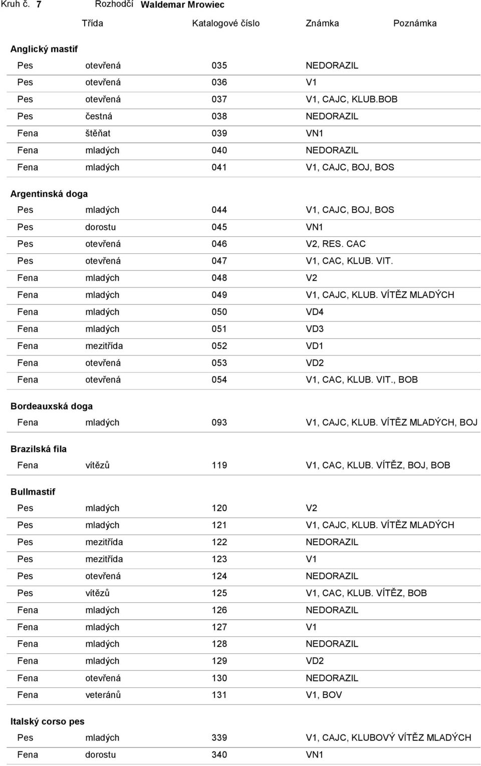 046 V2, RES. CAC Pes otevřená 047 V1, CAC, KLUB. VIT. Fena mladých 048 V2 Fena mladých 049 V1, CAJC, KLUB.