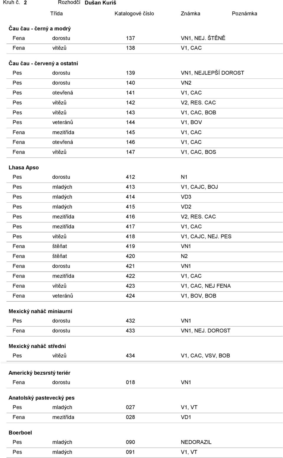 CAC Pes vítězů 143 V1, CAC, BOB Pes veteránů 144 V1, BOV Fena mezitřída 145 V1, CAC Fena otevřená 146 V1, CAC Fena vítězů 147 V1, CAC, BOS Lhasa Apso Pes dorostu 412 N1 Pes mladých 413 V1, CAJC, BOJ