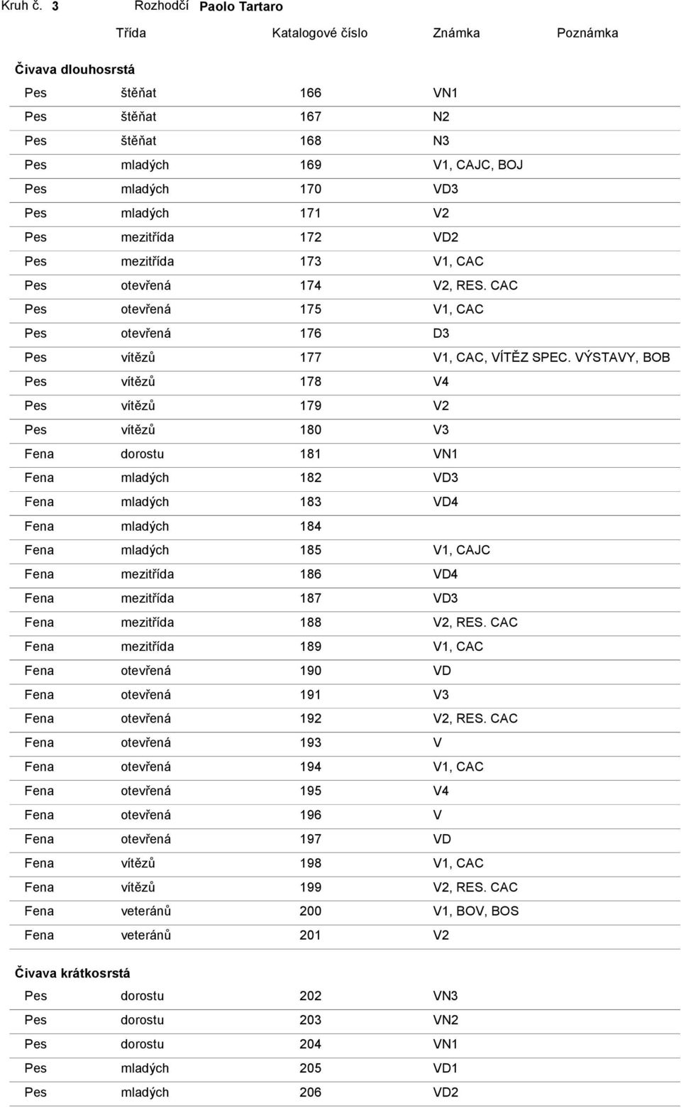 171 V2 Pes mezitřída 172 VD2 Pes mezitřída 173 V1, CAC Pes otevřená 174 V2, RES. CAC Pes otevřená 175 V1, CAC Pes otevřená 176 D3 Pes vítězů 177 V1, CAC, VÍTĚZ SPEC.