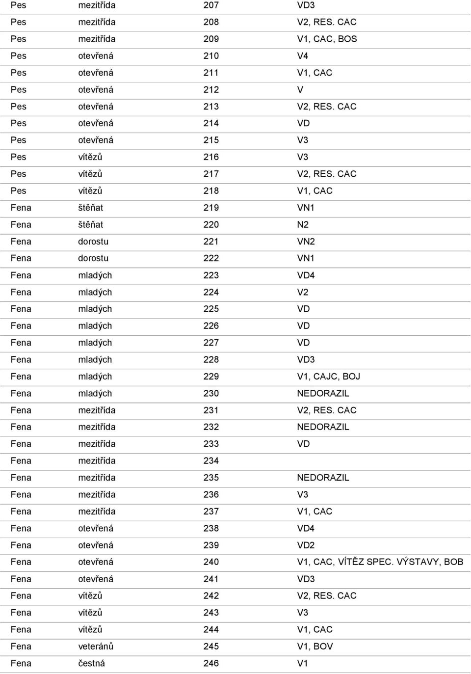 CAC Pes vítězů 218 V1, CAC Fena štěňat 219 VN1 Fena štěňat 220 N2 Fena dorostu 221 VN2 Fena dorostu 222 VN1 Fena mladých 223 VD4 Fena mladých 224 V2 Fena mladých 225 VD Fena mladých 226 VD Fena