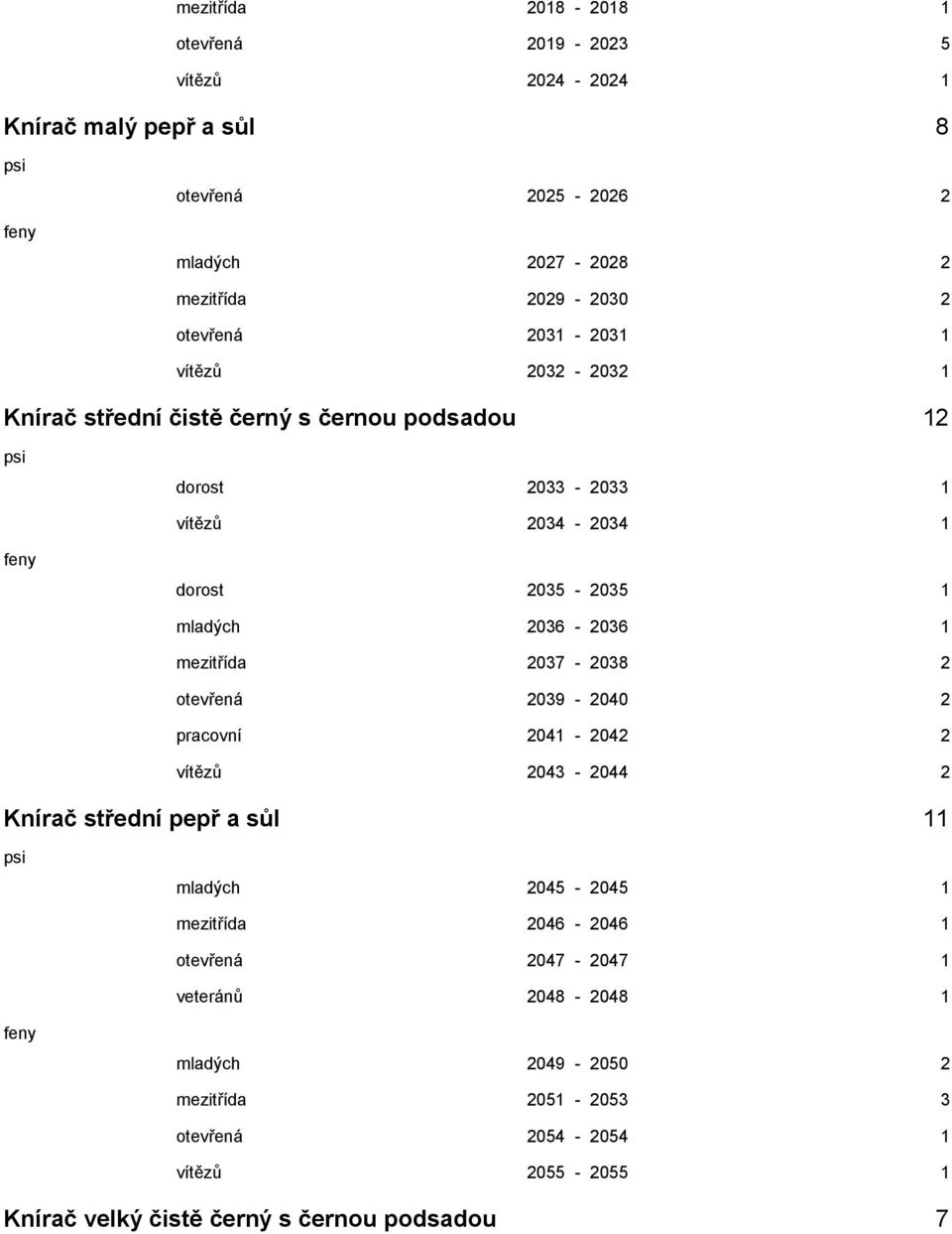 mezitřída 2037-2038 2 otevřená 2039-2040 2 pracovní 2041-2042 2 vítězů 2043-2044 2 Knírač střední pepř a sůl 11 mladých 2045-2045 1 mezitřída 2046-2046 1