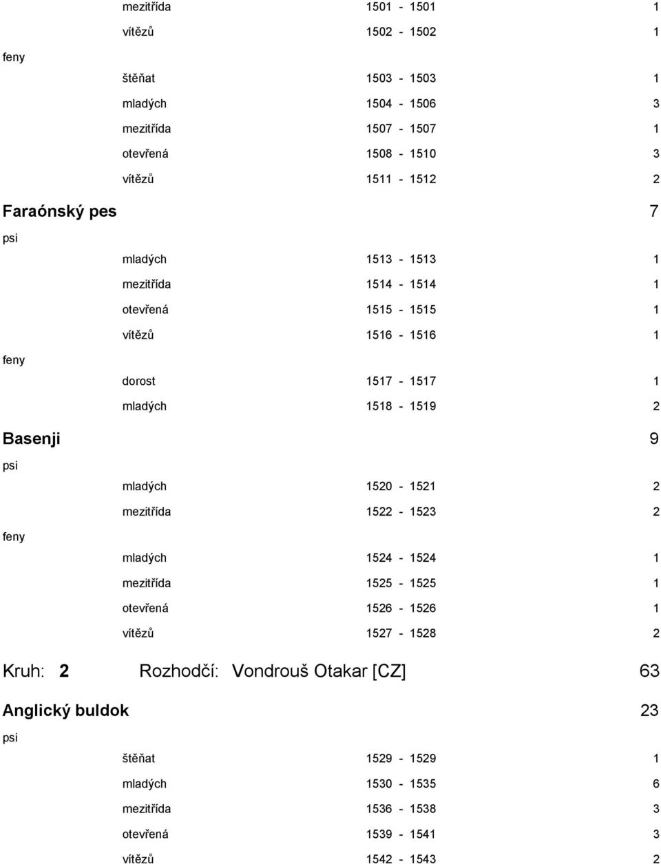 Basenji 9 mladých 1520-1521 2 mezitřída 1522-1523 2 mladých 1524-1524 1 mezitřída 1525-1525 1 otevřená 1526-1526 1 vítězů 1527-1528 2 Kruh: 2