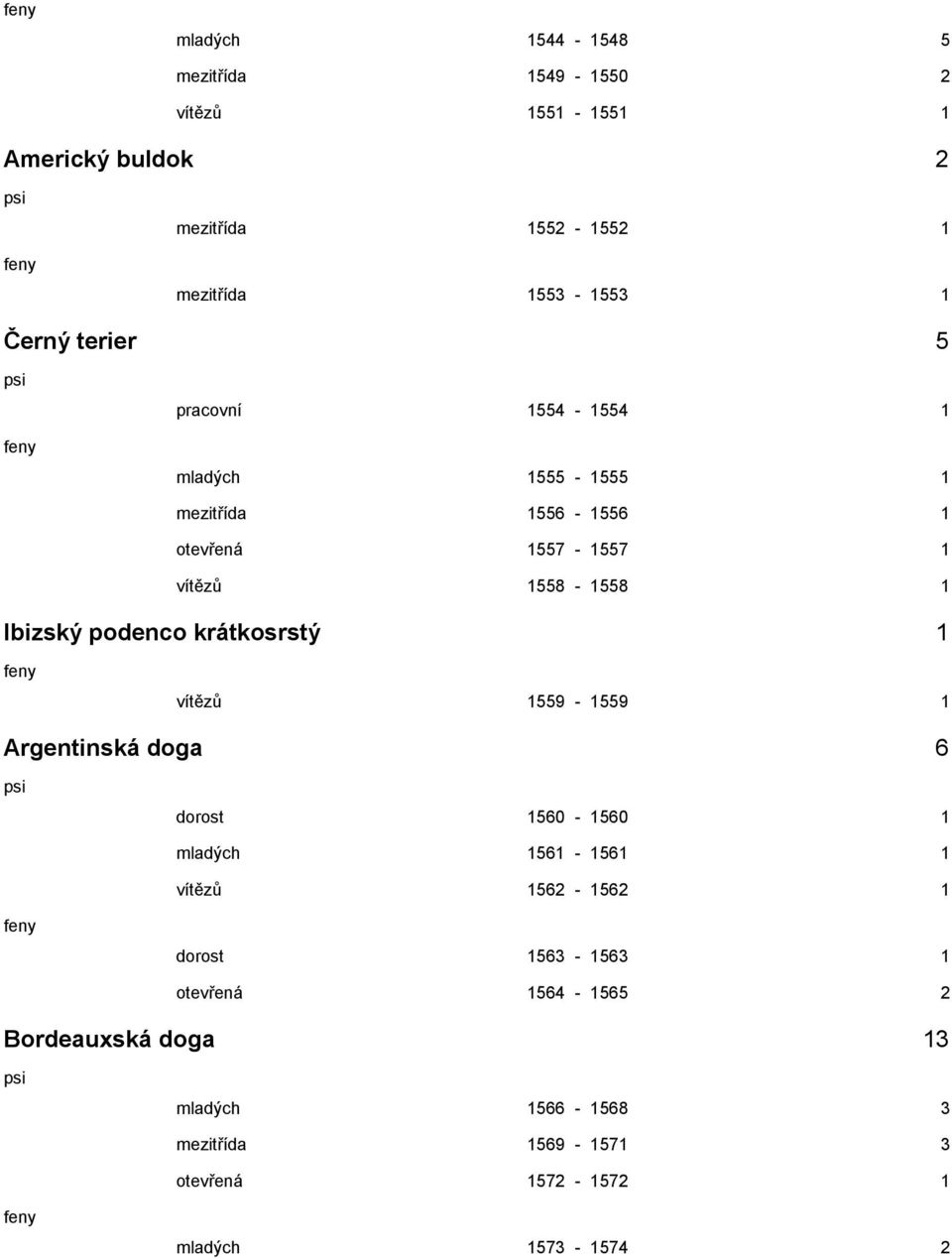 podenco krátkosrstý 1 vítězů 1559-1559 1 Argentinská doga 6 dorost 1560-1560 1 mladých 1561-1561 1 vítězů 1562-1562 1 dorost