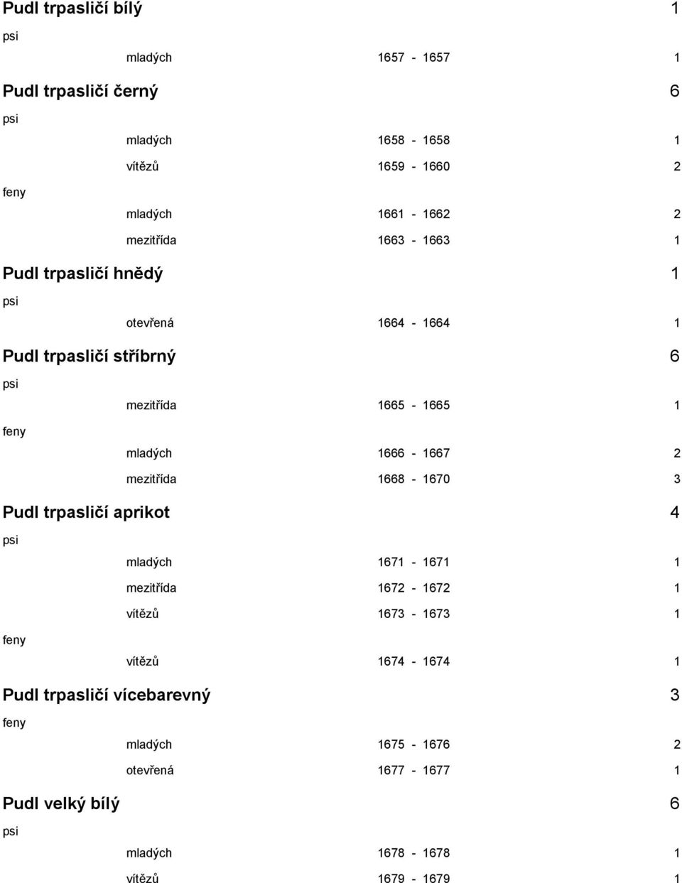 1666-1667 2 mezitřída 1668-1670 3 Pudl trpasličí aprikot 4 mladých 1671-1671 1 mezitřída 1672-1672 1 vítězů 1673-1673 1 vítězů