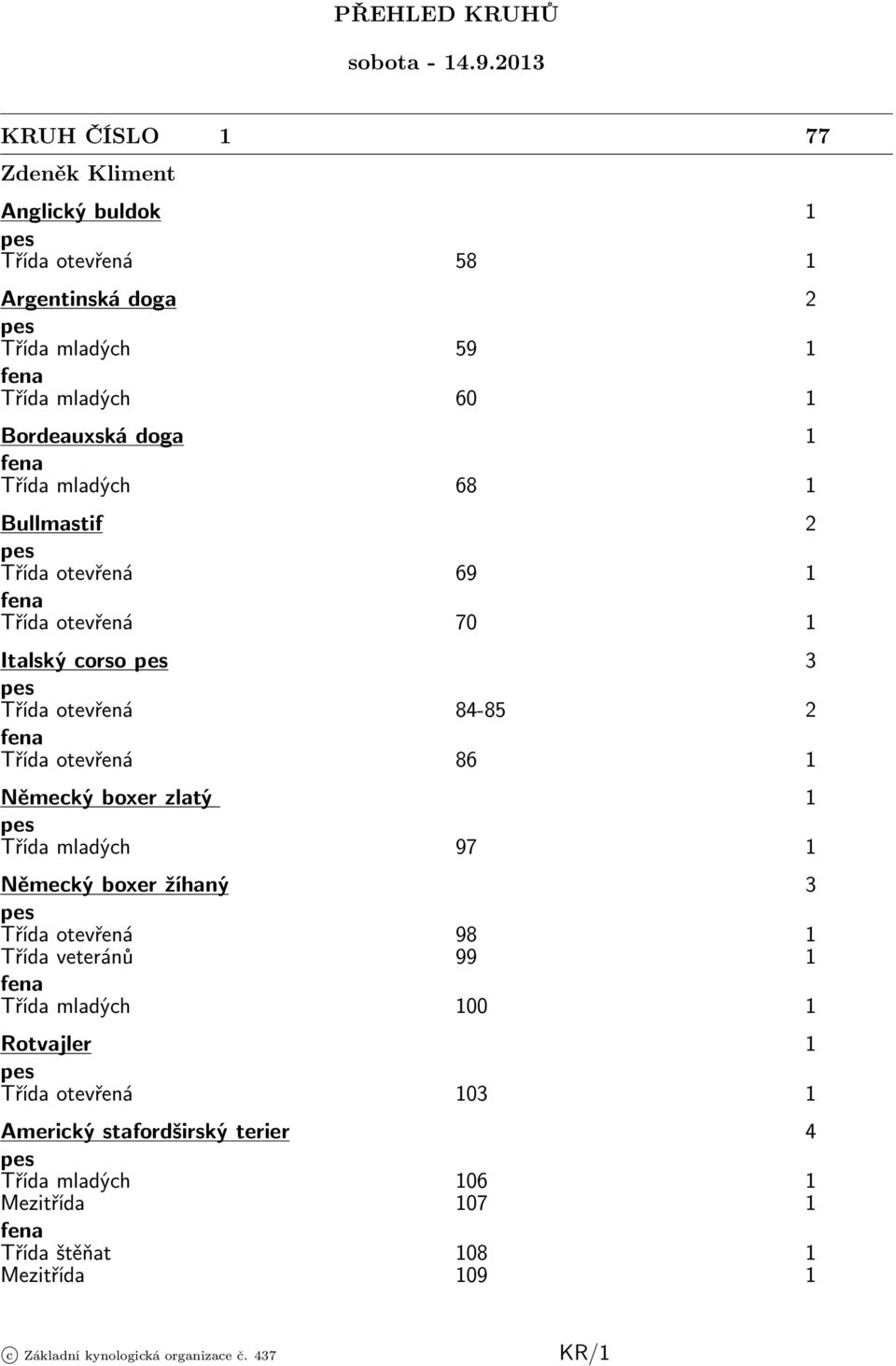 doga 1 Třída mladých 68 1 Bullmastif 2 Třída otevřená 69 1 Třída otevřená 70 1 Italský corso 3 Třída otevřená 84-85 2 Třída otevřená 86 1