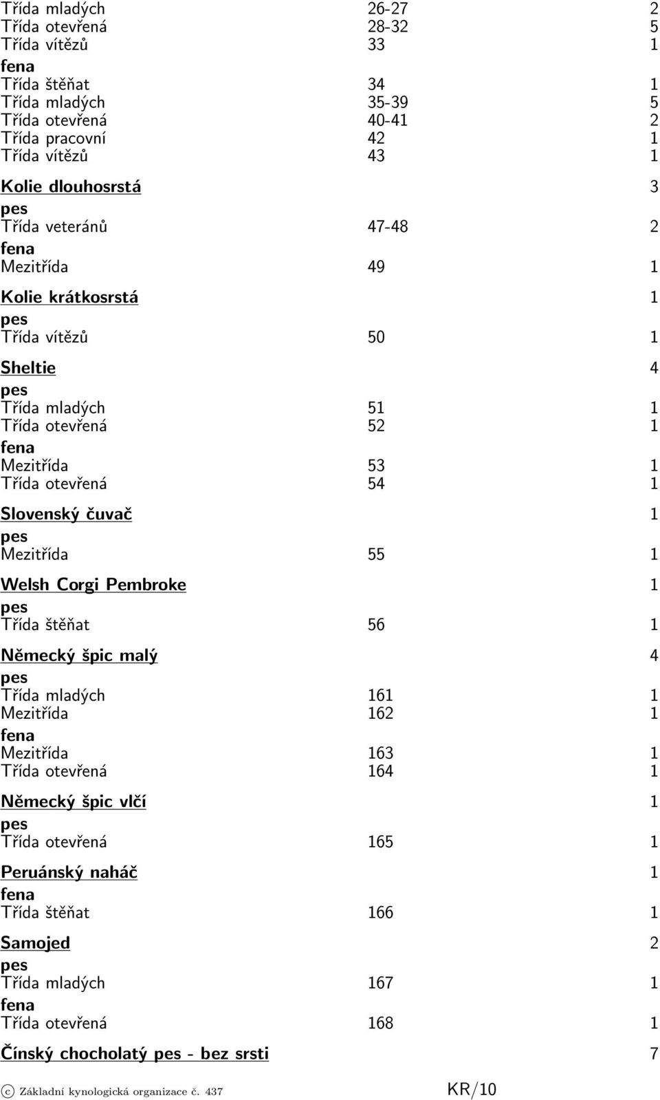 54 1 Slovenský čuvač 1 Mezitřída 55 1 Welsh Corgi Pembroke 1 Třída štěňat 56 1 Německý špic malý 4 Třída mladých 161 1 Mezitřída 162 1 Mezitřída 163 1 Třída otevřená 164