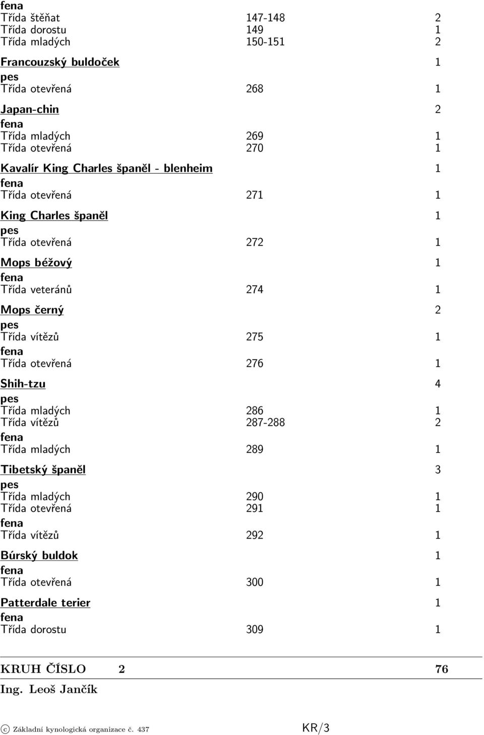 Mops černý 2 Třída vítězů 275 1 Třída otevřená 276 1 Shih-tzu 4 Třída mladých 286 1 Třída vítězů 287-288 2 Třída mladých 289 1 Tibetský španěl 3 Třída