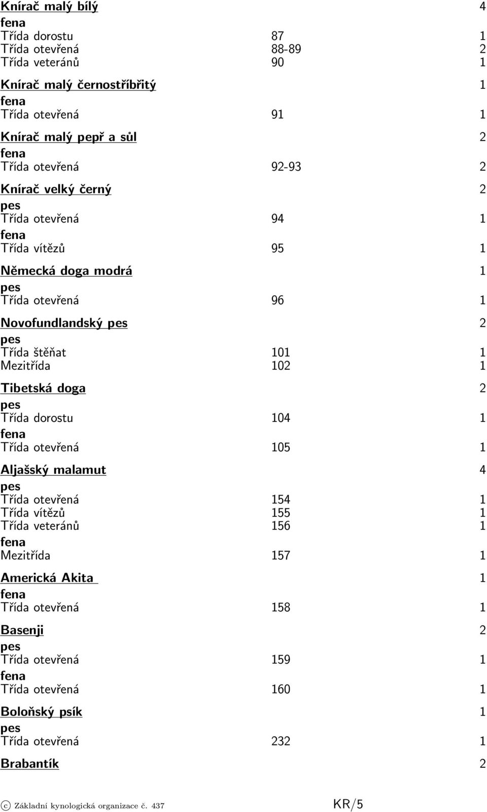 101 1 Mezitřída 102 1 Tibetská doga 2 Třída dorostu 104 1 Třída otevřená 105 1 Aljašský malamut 4 Třída otevřená 154 1 Třída vítězů 155 1 Třída veteránů 156