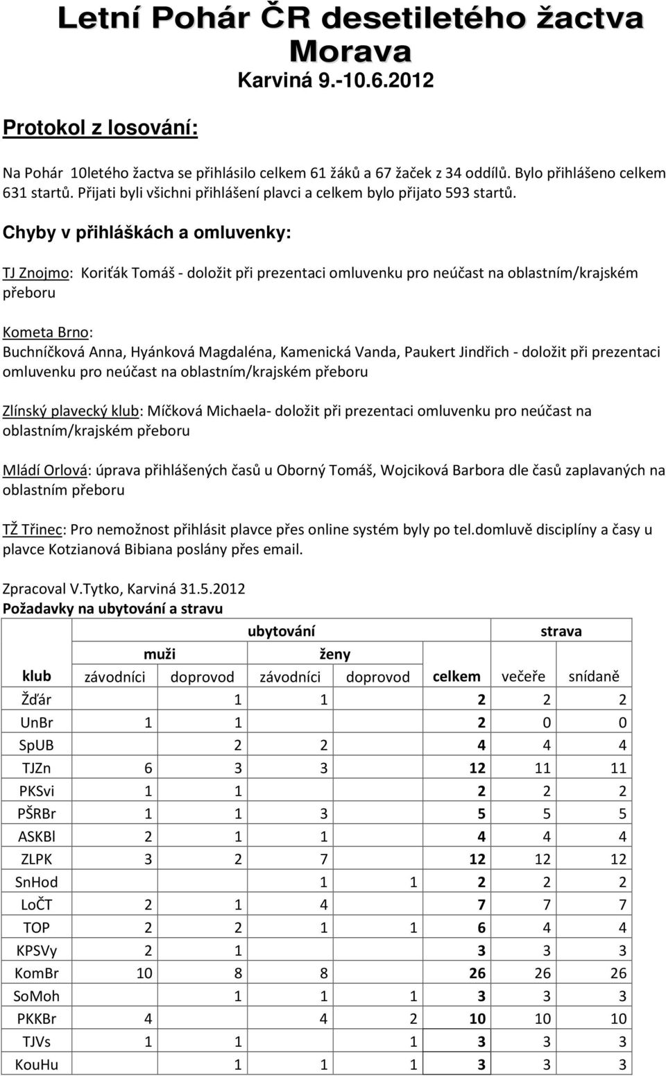 Chyby v přihláškách a omluvenky: TJ Znojmo: Koriťák Tomáš - doložit při prezentaci omluvenku pro neúčast na oblastním/krajském přeboru Kometa Brno: Buchníčková Anna, Hyánková Magdaléna, Kamenická