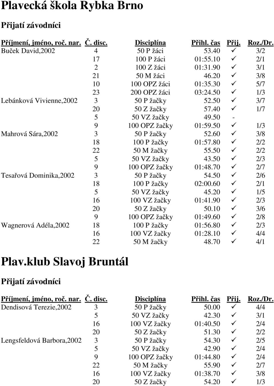 80 2/2 22 50 M žačky 55.50 2/2 5 50 VZ žačky 43.50 2/3 9 100 OPZ žačky 01:48.70 2/7 Tesařová Dominika,2002 3 50 P žačky 54.50 2/6 18 100 P žačky 02:00.60 2/1 5 50 VZ žačky 45.