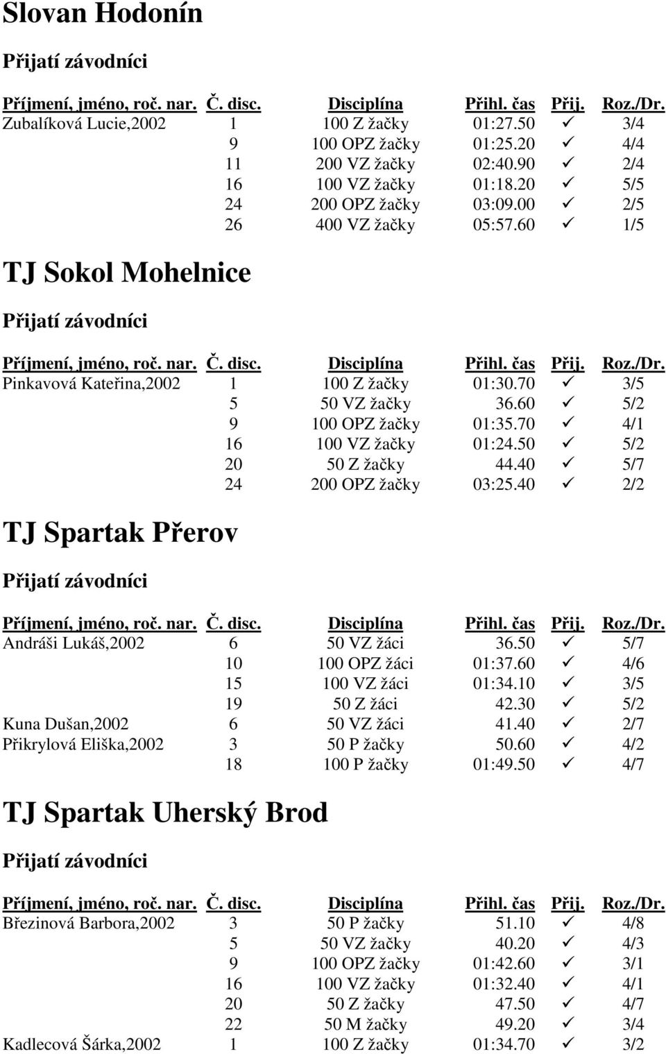 50 5/2 20 50 Z žačky 44.40 5/7 24 200 OPZ žačky 03:25.40 2/2 TJ Spartak Přerov Andráši Lukáš,2002 6 50 VZ žáci 36.50 5/7 10 100 OPZ žáci 01:37.60 4/6 15 100 VZ žáci 01:34.10 3/5 19 50 Z žáci 42.