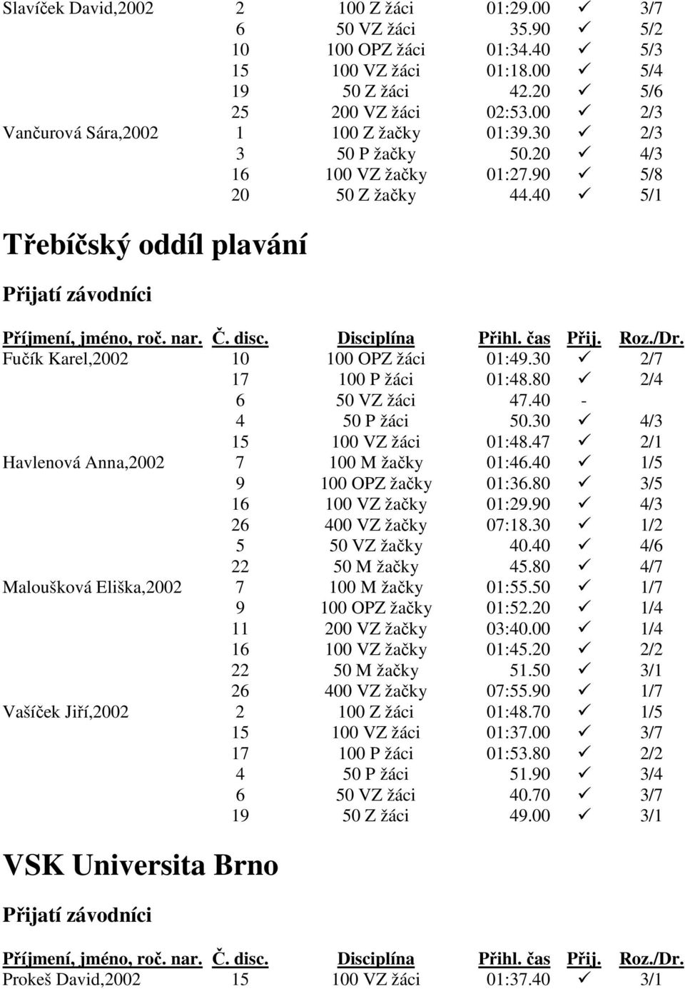 30 2/7 17 100 P žáci 01:48.80 2/4 6 50 VZ žáci 47.40-4 50 P žáci 50.30 4/3 15 100 VZ žáci 01:48.47 2/1 Havlenová Anna,2002 7 100 M žačky 01:46.40 1/5 9 100 OPZ žačky 01:36.