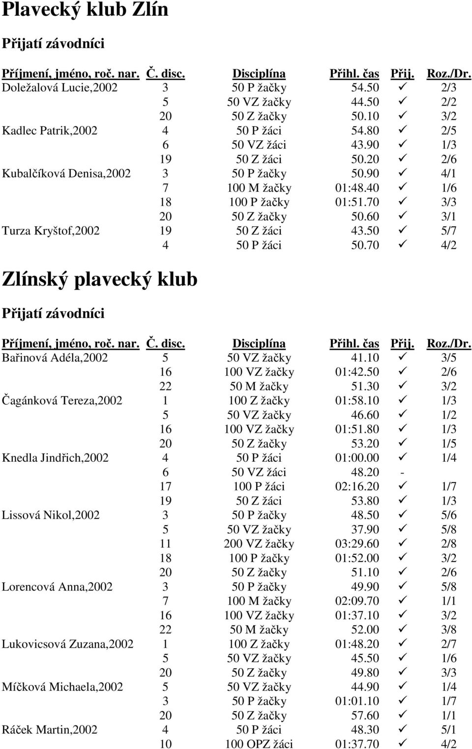 70 4/2 Zlínský plavecký klub Bařinová Adéla,2002 5 50 VZ žačky 41.10 3/5 16 100 VZ žačky 01:42.50 2/6 22 50 M žačky 51.30 3/2 Čagánková Tereza,2002 1 100 Z žačky 01:58.10 1/3 5 50 VZ žačky 46.