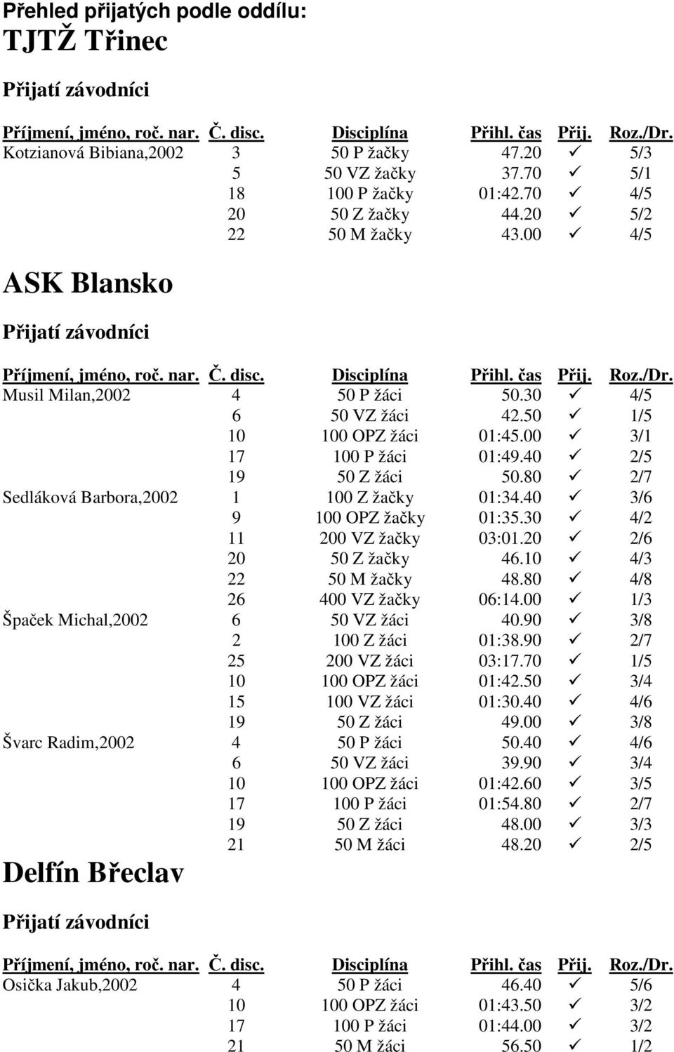 80 2/7 Sedláková Barbora,2002 1 100 Z žačky 01:34.40 3/6 9 100 OPZ žačky 01:35.30 4/2 11 200 VZ žačky 03:01.20 2/6 20 50 Z žačky 46.10 4/3 22 50 M žačky 48.80 4/8 26 400 VZ žačky 06:14.