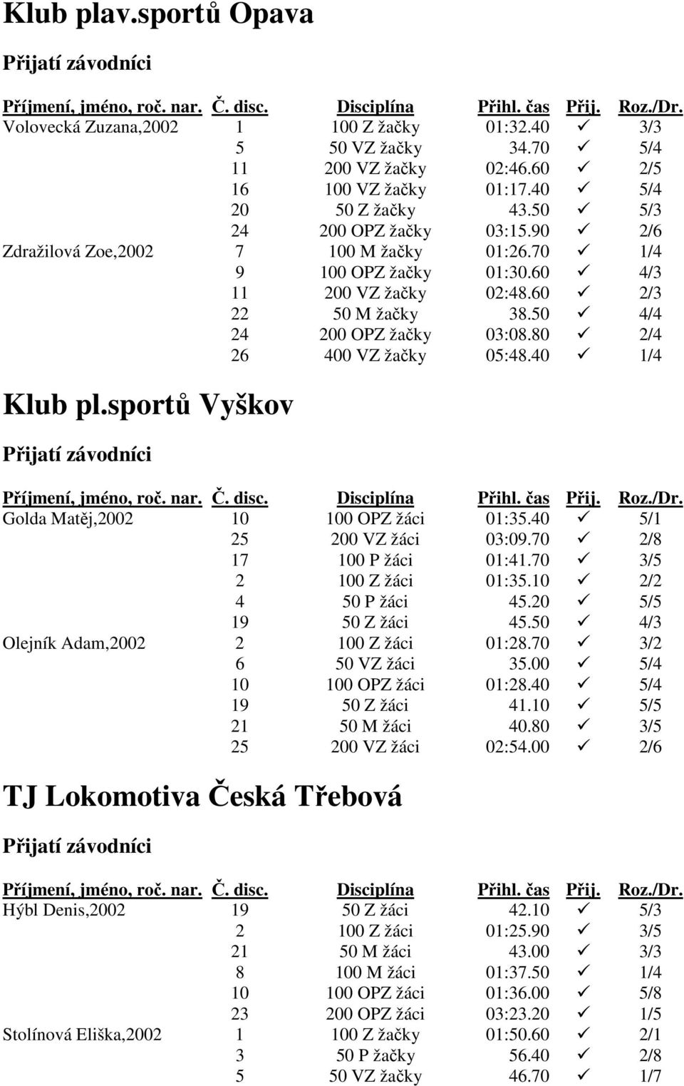80 2/4 26 400 VZ žačky 05:48.40 1/4 Klub pl.sportů Vyškov Golda Matěj,2002 10 100 OPZ žáci 01:35.40 5/1 25 200 VZ žáci 03:09.70 2/8 17 100 P žáci 01:41.70 3/5 2 100 Z žáci 01:35.10 2/2 4 50 P žáci 45.