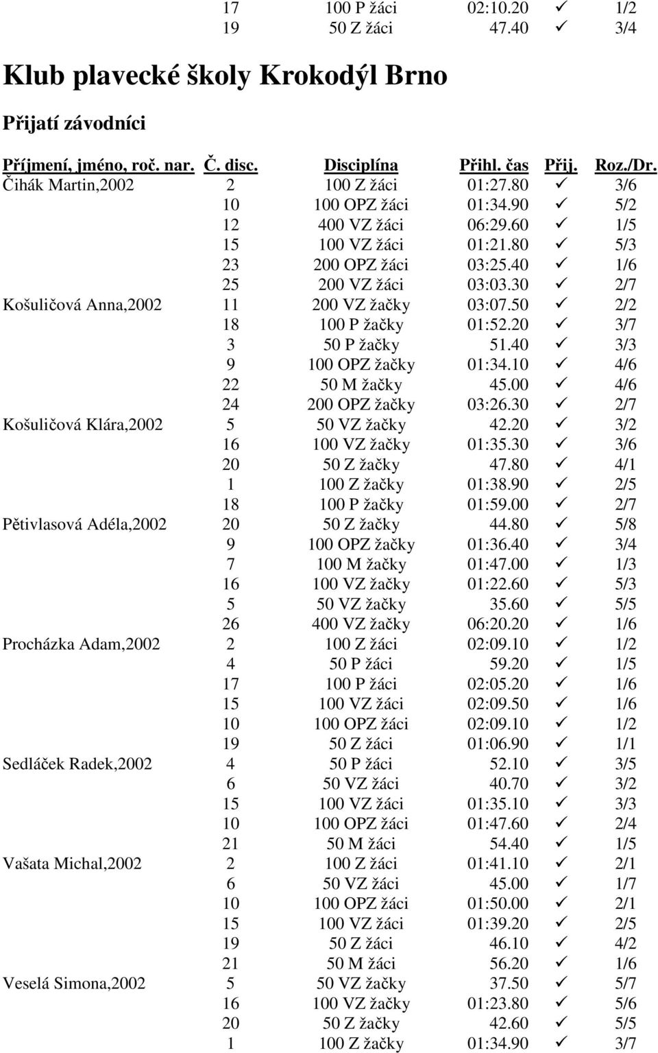 40 3/3 9 100 OPZ žačky 01:34.10 4/6 22 50 M žačky 45.00 4/6 24 200 OPZ žačky 03:26.30 2/7 Košuličová Klára,2002 5 50 VZ žačky 42.20 3/2 16 100 VZ žačky 01:35.30 3/6 20 50 Z žačky 47.