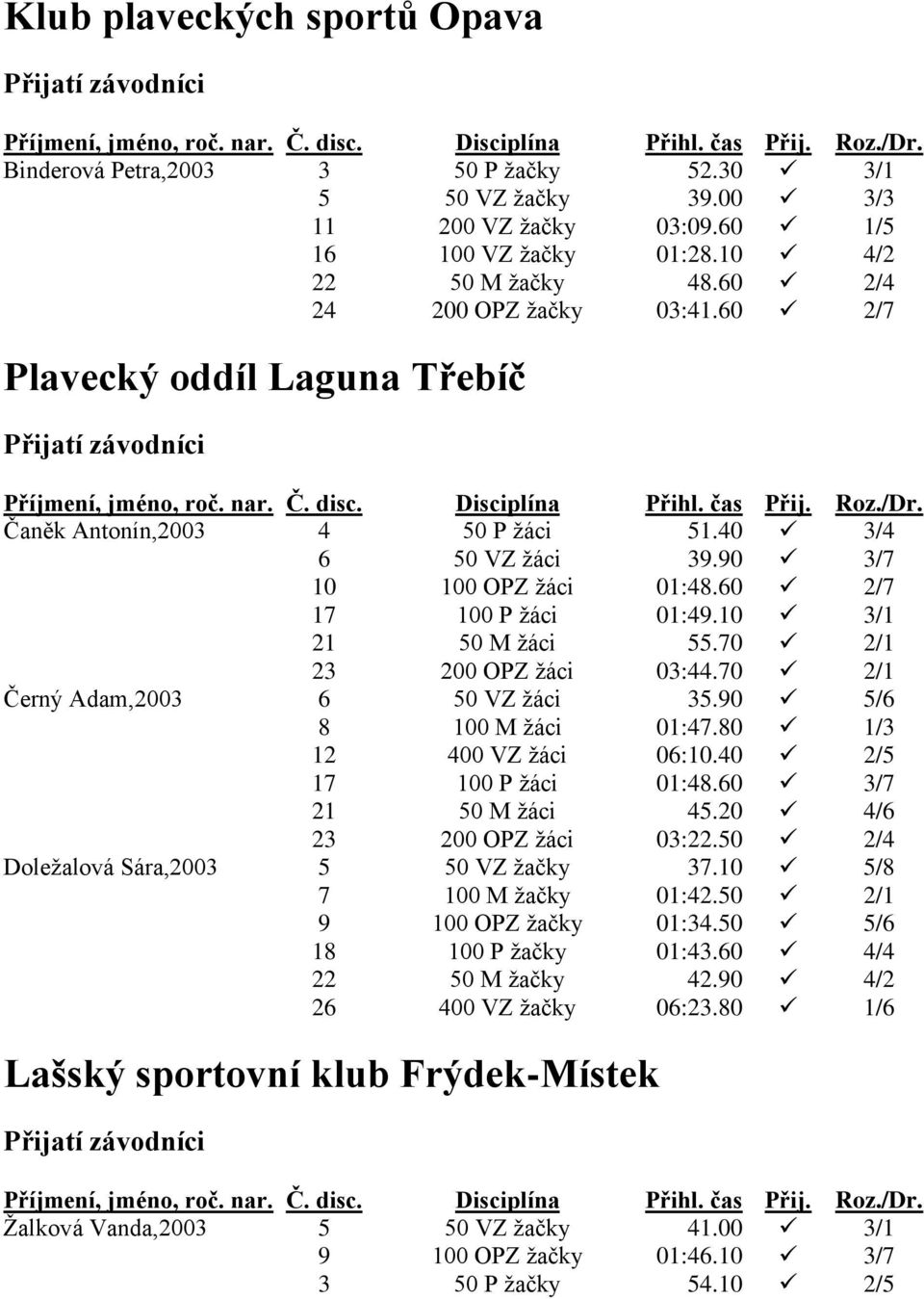 10 3/1 21 50 M žáci 55.70 2/1 23 200 OPZ žáci 03:44.70 2/1 Černý Adam,2003 6 50 VZ žáci 35.90 5/6 8 100 M žáci 01:47.80 1/3 12 400 VZ žáci 06:10.40 2/5 17 100 P žáci 01:48.60 3/7 21 50 M žáci 45.