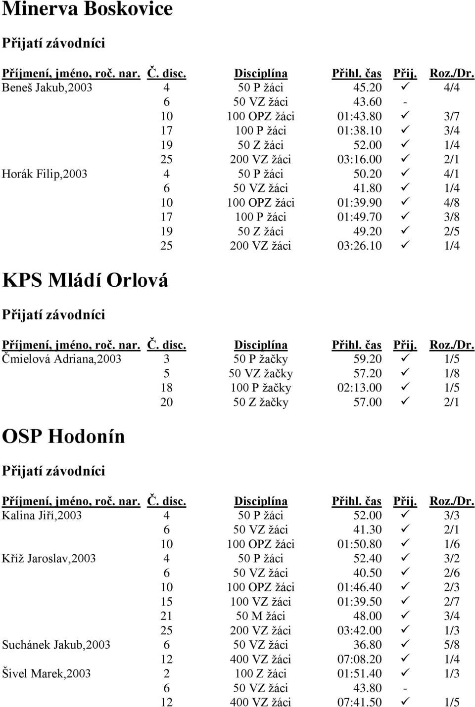 10 1/4 KPS Mládí Orlová Čmielová Adriana,2003 3 50 P žačky 59.20 1/5 5 50 VZ žačky 57.20 1/8 18 100 P žačky 02:13.00 1/5 20 50 Z žačky 57.00 2/1 OSP Hodonín Kalina Jiří,2003 4 50 P žáci 52.