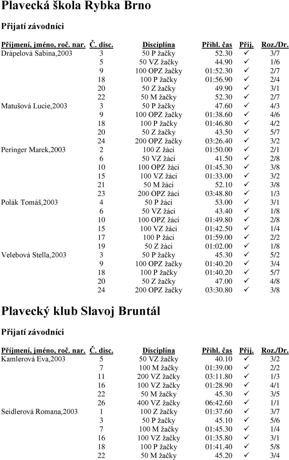 00 2/1 6 50 VZ žáci 41.50 2/8 10 100 OPZ žáci 01:45.30 3/8 15 100 VZ žáci 01:33.00 3/2 21 50 M žáci 52.10 3/8 23 200 OPZ žáci 03:48.80 1/3 Polák Tomáš,2003 4 50 P žáci 53.00 3/1 6 50 VZ žáci 43.