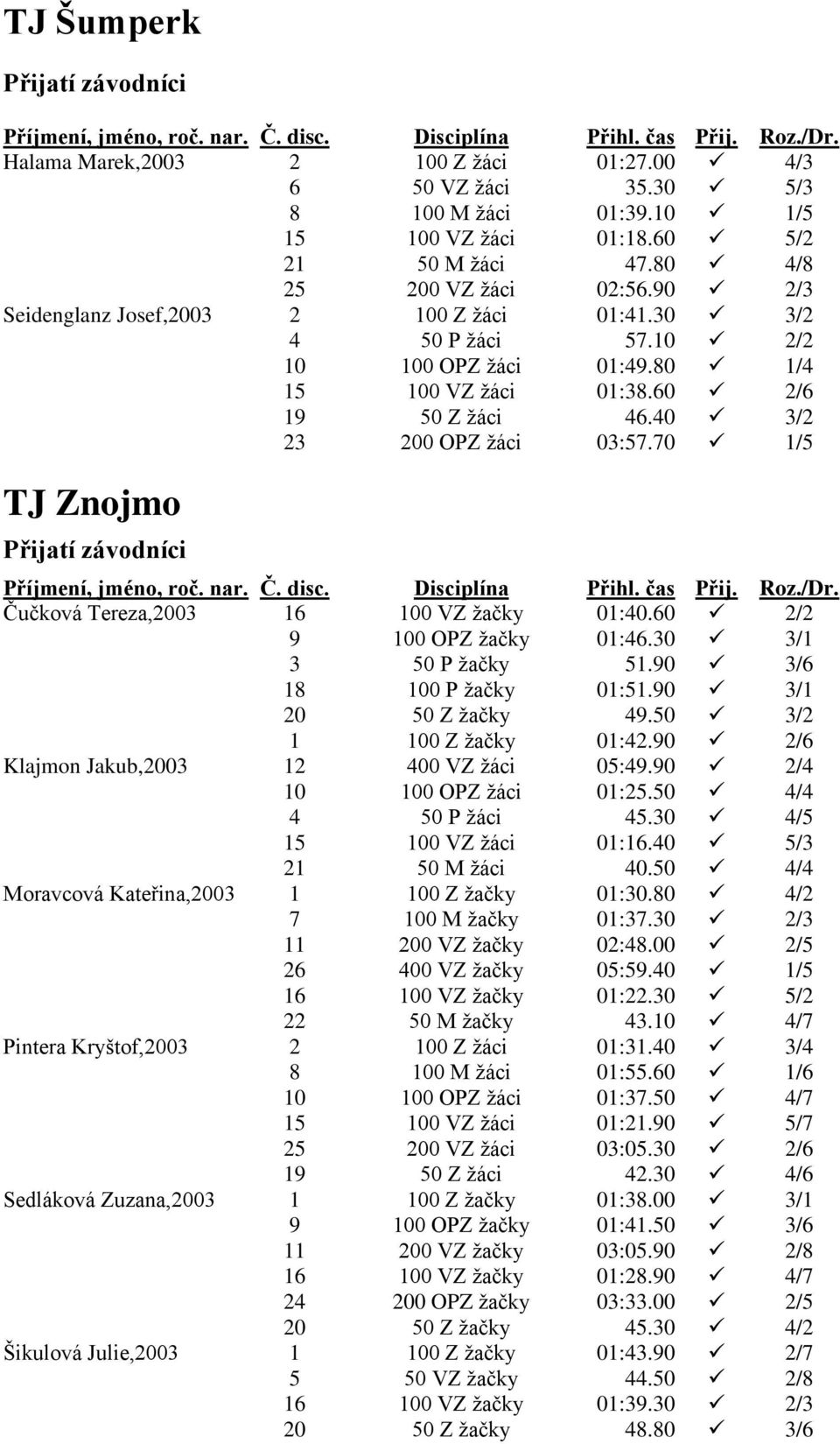 70 1/5 TJ Znojmo Čučková Tereza,2003 16 100 VZ žačky 01:40.60 2/2 9 100 OPZ žačky 01:46.30 3/1 3 50 P žačky 51.90 3/6 18 100 P žačky 01:51.90 3/1 20 50 Z žačky 49.50 3/2 1 100 Z žačky 01:42.
