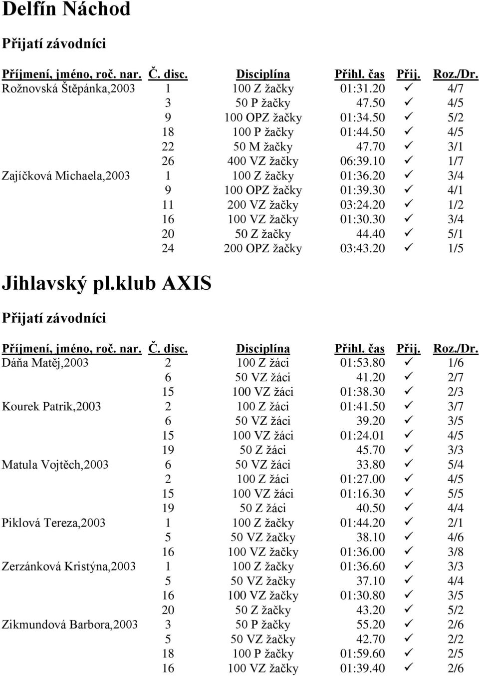 20 1/5 Jihlavský pl.klub AXIS Dáňa Matěj,2003 2 100 Z žáci 01:53.80 1/6 6 50 VZ žáci 41.20 2/7 15 100 VZ žáci 01:38.30 2/3 Kourek Patrik,2003 2 100 Z žáci 01:41.50 3/7 6 50 VZ žáci 39.