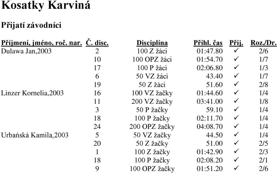 60 1/4 11 200 VZ žačky 03:41.00 1/8 3 50 P žačky 59.10 1/4 18 100 P žačky 02:11.70 1/4 24 200 OPZ žačky 04:08.