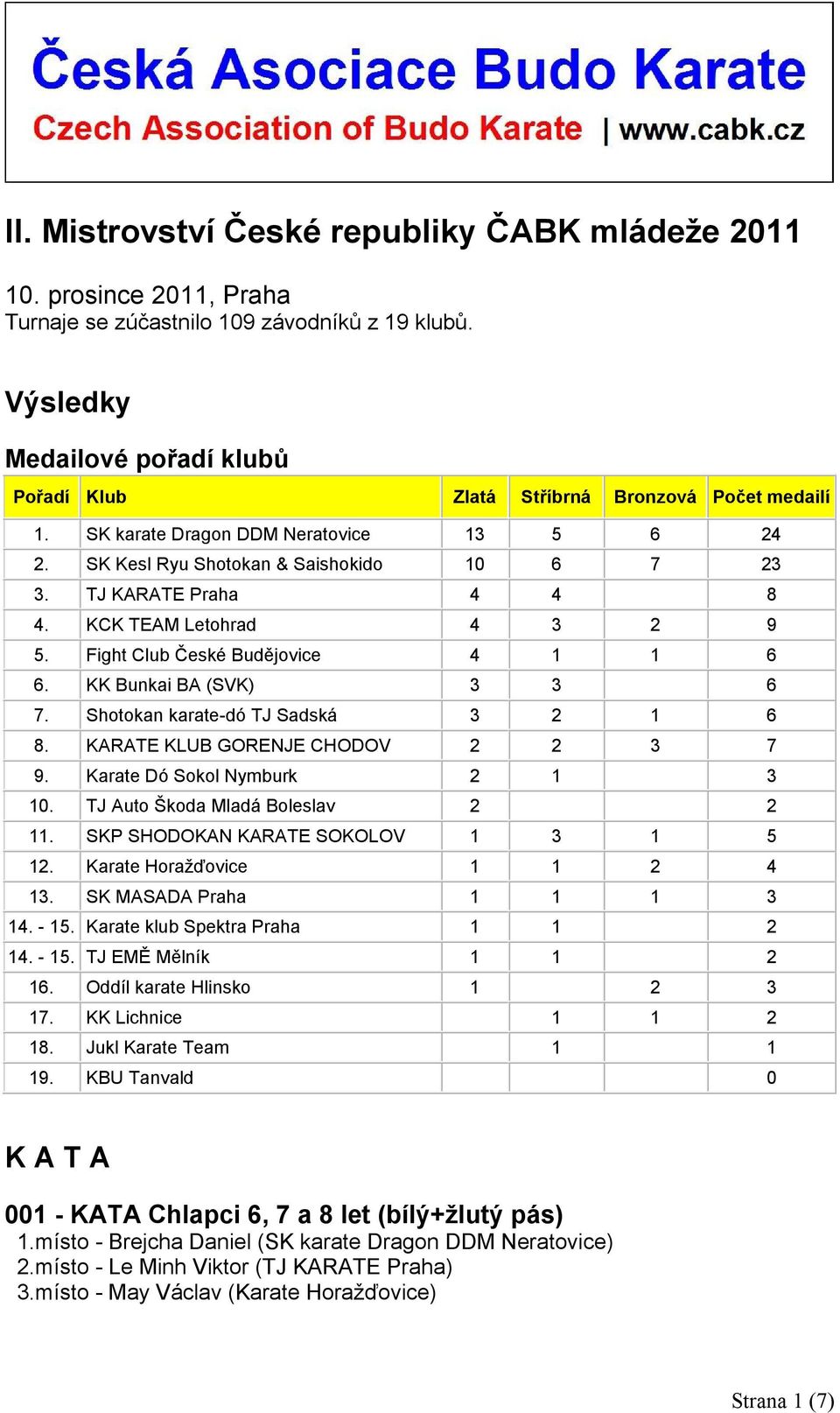 KK Bunkai BA (SVK) 3 3 6 7. Shotokan karate-dó TJ Sadská 3 2 1 6 8. KARATE KLUB GORENJE CHODOV 2 2 3 7 9. Karate Dó Sokol Nymburk 2 1 3 10. TJ Auto Škoda Mladá Boleslav 2 2 11.