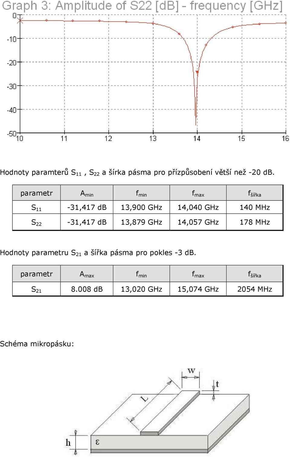 22-31,417 db 13,879 GHz 14,057 GHz 178 MHz Hodnoty parametru S 21 a šířka pásma pro