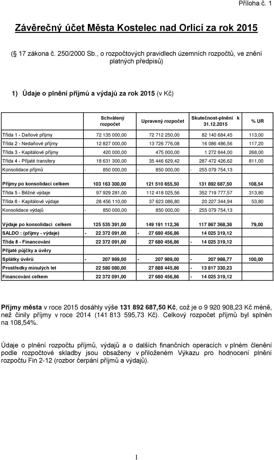 2015 % UR Třída 1 - Daňové příjmy Třída 2 - Nedaňové příjmy Třída 3 - Kapitálové příjmy Třída 4 - Přijaté transfery Konsolidace příjmů Příjmy po konsolidaci celkem Třída 5 - Běžné výdaje Třída 6 -