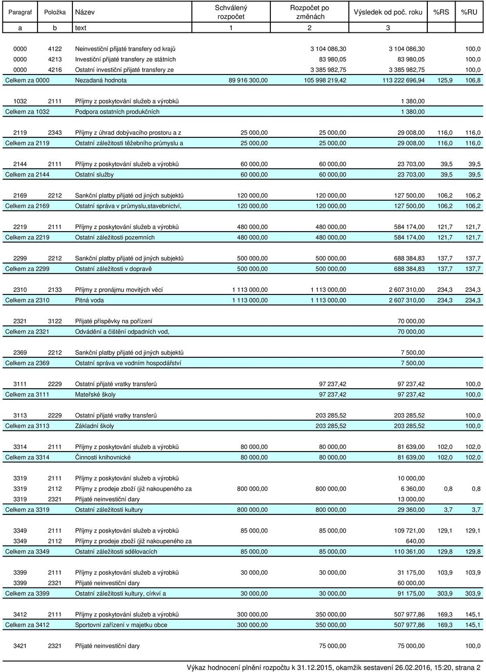 Ostatní investiční přijaté transfery ze 3 385 982,75 3 385 982,75 100,0 Celkem za 0000 Nezadaná hodnota 89 916 300,00 105 998 219,42 113 222 696,94 125,9 106,8 1032 2111 Příjmy z poskytování služeb a