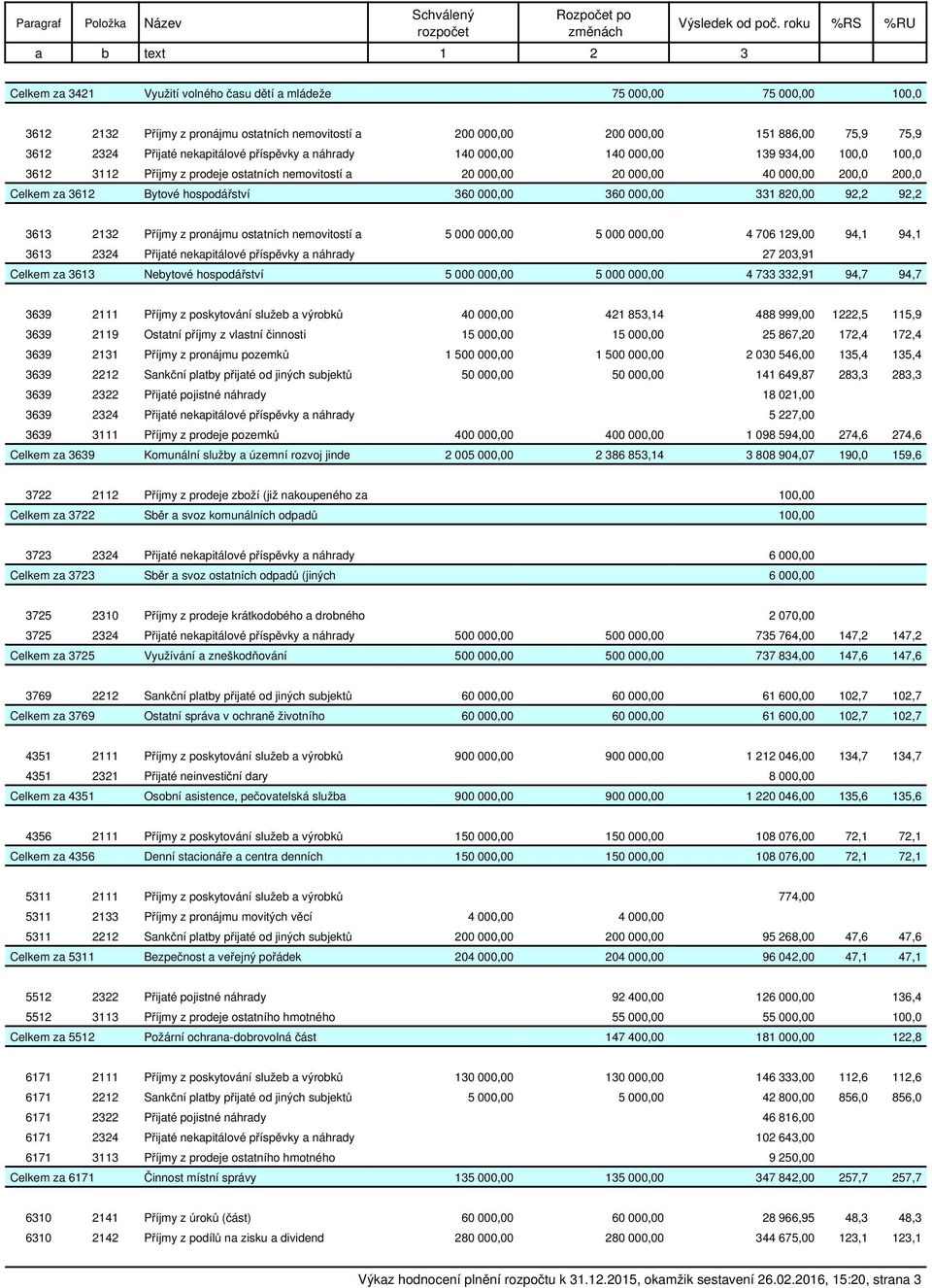3612 2324 Přijaté nekapitálové příspěvky a náhrady 140 000,00 140 000,00 139 934,00 100,0 100,0 3612 3112 Příjmy z prodeje ostatních nemovitostí a 20 000,00 20 000,00 40 000,00 200,0 200,0 Celkem za