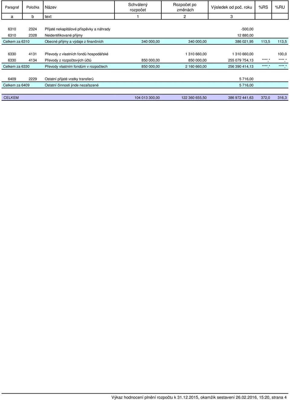 000,00 386 021,95 113,5 113,5 6330 4131 Převody z vlastních fondů hospodářské 1 310 660,00 1 310 660,00 100,0 6330 4134 Převody z rozpočtových účtů 850 000,00 850 000,00 255 079 754,13 ****,* ****,*