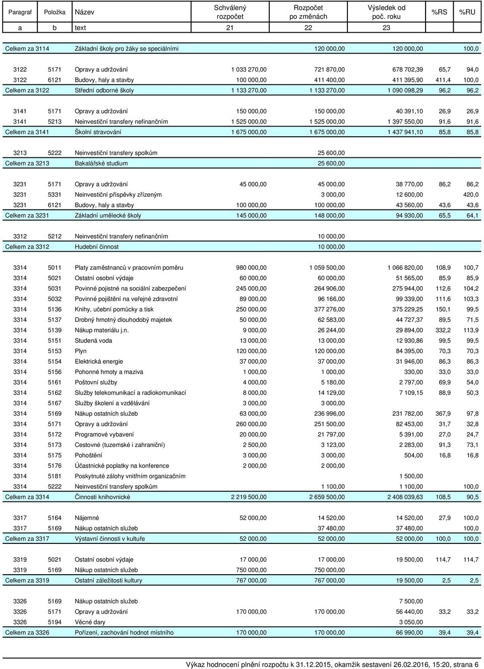 Budovy, haly a stavby 100 000,00 411 400,00 411 395,90 411,4 100,0 Celkem za 3122 Střední odborné školy 1 133 270,00 1 133 270,00 1 090 098,29 96,2 96,2 3141 5171 Opravy a udržování 150 000,00 150