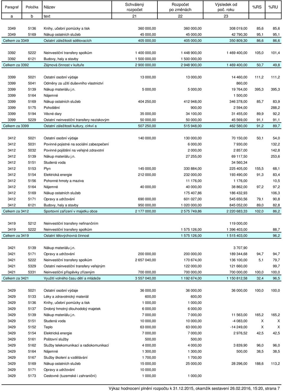 3349 Ostatní záležitosti sdělovacích 405 000,00 405 000,00 350 809,30 86,6 86,6 3392 5222 Neinvestiční transfery spolkům 1 400 000,00 1 448 900,00 1 469 400,00 105,0 101,4 3392 6121 Budovy, haly a