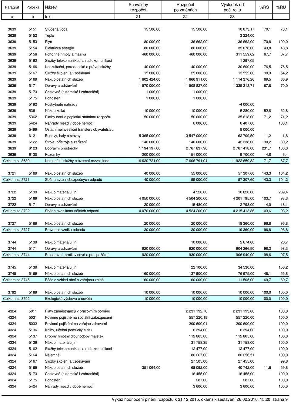 energie 80 000,00 80 000,00 35 076,00 43,8 43,8 3639 5156 Pohonné hmoty a maziva 460 000,00 460 000,00 311 559,62 67,7 67,7 3639 5162 Služby telekomunikací a radiokomunikací 1 297,05 3639 5166