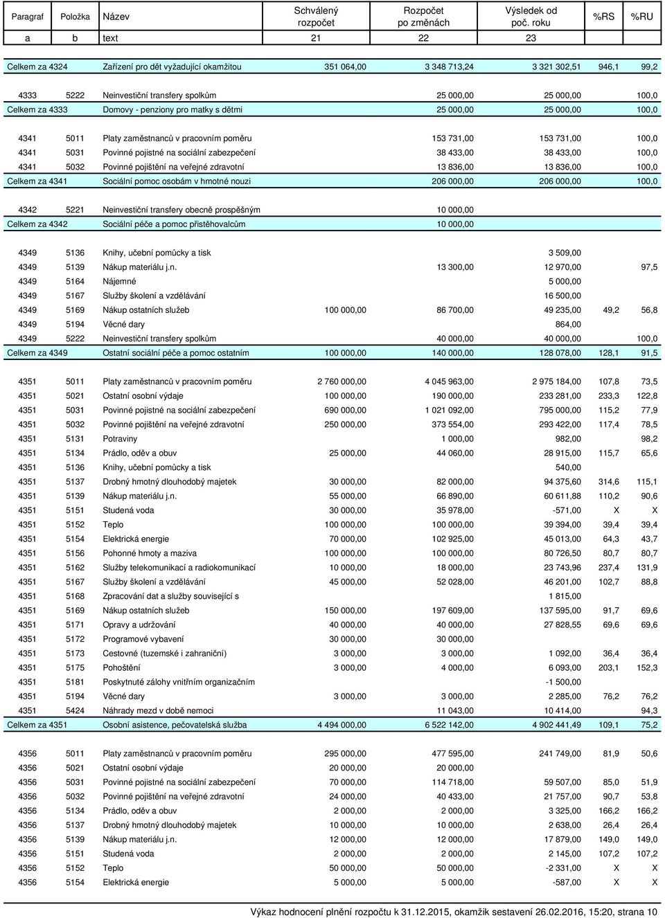 Celkem za 4333 Domovy - penziony pro matky s dětmi 25 000,00 25 000,00 100,0 4341 5011 Platy zaměstnanců v pracovním poměru 153 731,00 153 731,00 100,0 4341 5031 Povinné pojistné na sociální